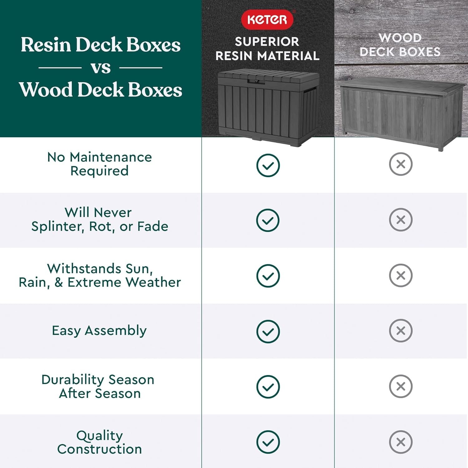 image:imageKeter Kentwood 50 Gallon Resin Deck BoxOrganization and Storage for Patio Cushions Throw Pillows and Garden Tools Dark GreyDark Grey